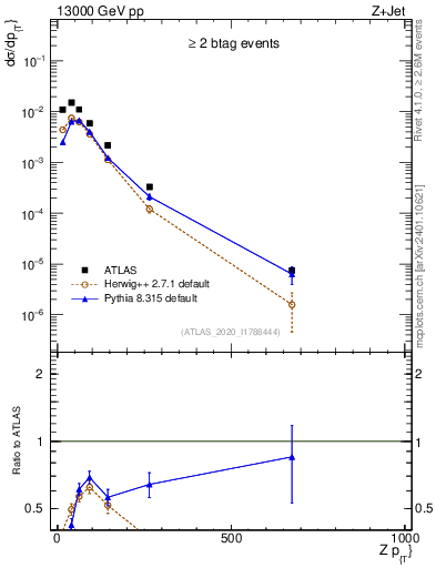 Plot of z.pt in 13000 GeV pp collisions