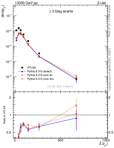 Plot of z.pt in 13000 GeV pp collisions