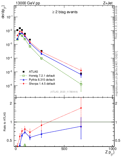 Plot of z.pt in 13000 GeV pp collisions