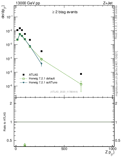 Plot of z.pt in 13000 GeV pp collisions