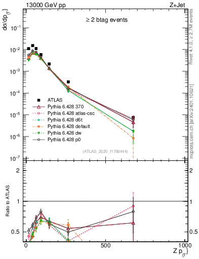 Plot of z.pt in 13000 GeV pp collisions
