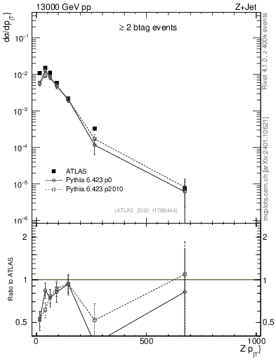 Plot of z.pt in 13000 GeV pp collisions