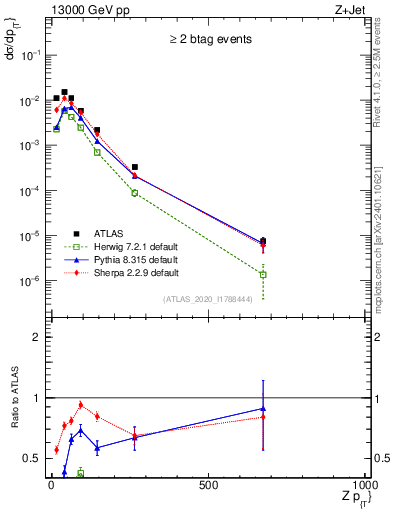 Plot of z.pt in 13000 GeV pp collisions