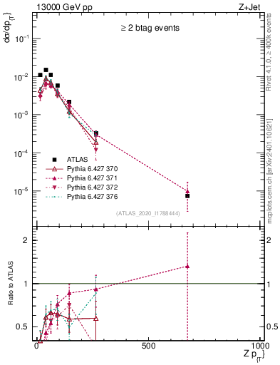 Plot of z.pt in 13000 GeV pp collisions
