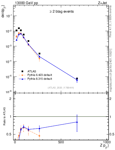 Plot of z.pt in 13000 GeV pp collisions