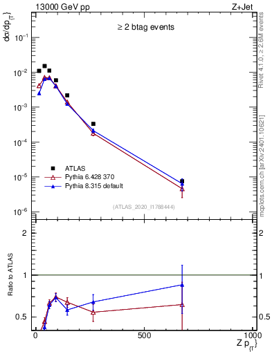 Plot of z.pt in 13000 GeV pp collisions