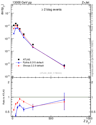 Plot of z.pt in 13000 GeV pp collisions