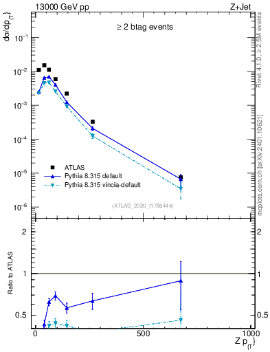 Plot of z.pt in 13000 GeV pp collisions