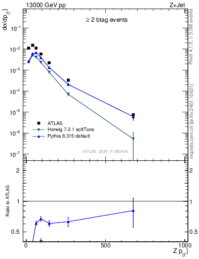 Plot of z.pt in 13000 GeV pp collisions