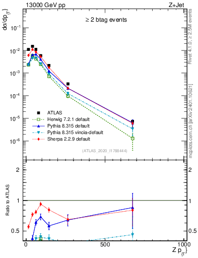 Plot of z.pt in 13000 GeV pp collisions