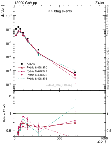 Plot of z.pt in 13000 GeV pp collisions