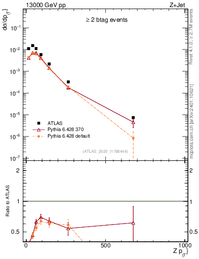 Plot of z.pt in 13000 GeV pp collisions