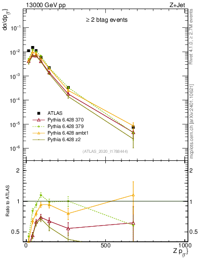 Plot of z.pt in 13000 GeV pp collisions