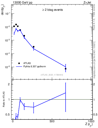 Plot of z.pt in 13000 GeV pp collisions