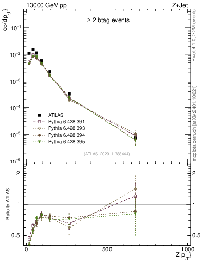 Plot of z.pt in 13000 GeV pp collisions