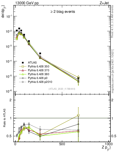 Plot of z.pt in 13000 GeV pp collisions