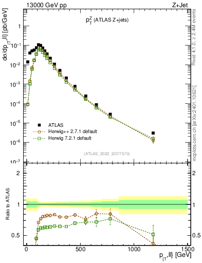 Plot of z.pt in 13000 GeV pp collisions