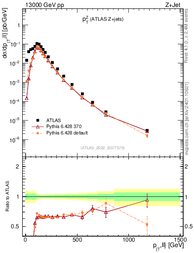 Plot of z.pt in 13000 GeV pp collisions