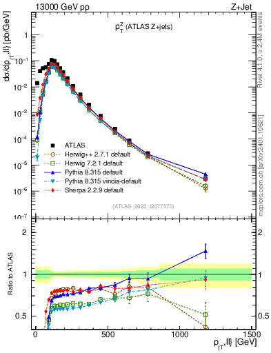 Plot of z.pt in 13000 GeV pp collisions