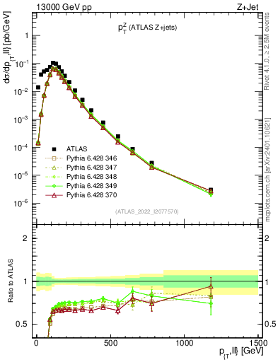 Plot of z.pt in 13000 GeV pp collisions