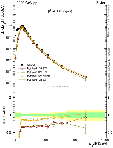 Plot of z.pt in 13000 GeV pp collisions
