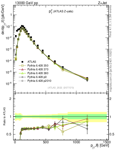 Plot of z.pt in 13000 GeV pp collisions