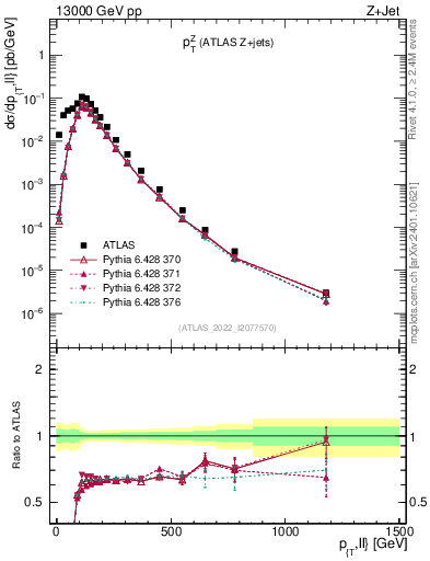 Plot of z.pt in 13000 GeV pp collisions