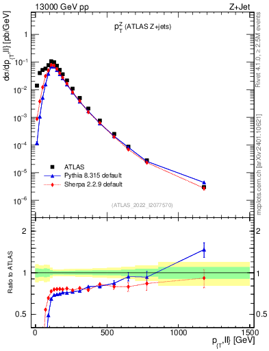 Plot of z.pt in 13000 GeV pp collisions
