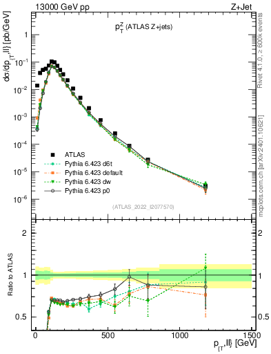 Plot of z.pt in 13000 GeV pp collisions