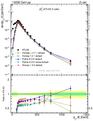 Plot of z.pt in 13000 GeV pp collisions