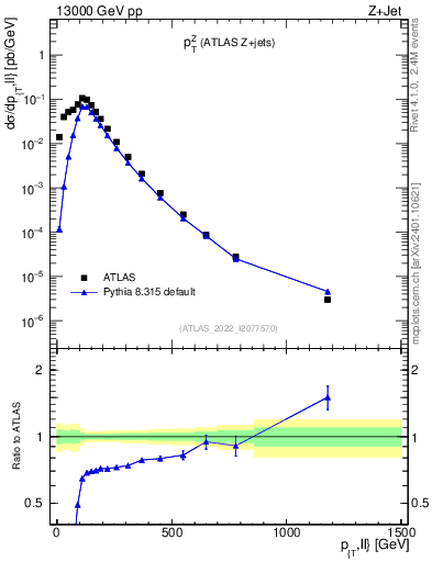 Plot of z.pt in 13000 GeV pp collisions