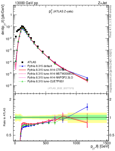 Plot of z.pt in 13000 GeV pp collisions