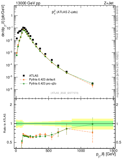 Plot of z.pt in 13000 GeV pp collisions