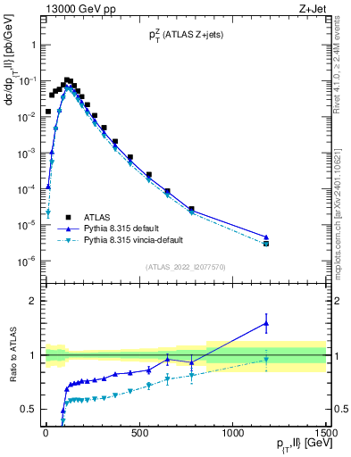 Plot of z.pt in 13000 GeV pp collisions