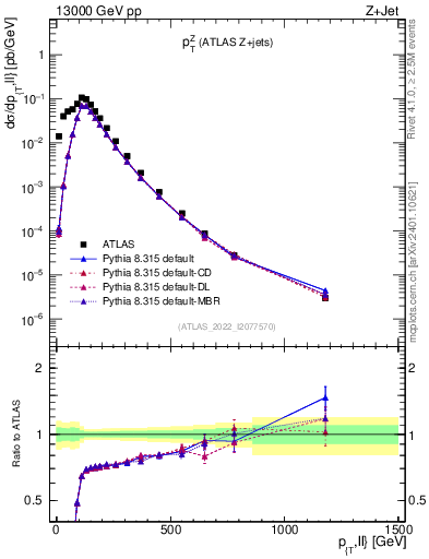 Plot of z.pt in 13000 GeV pp collisions