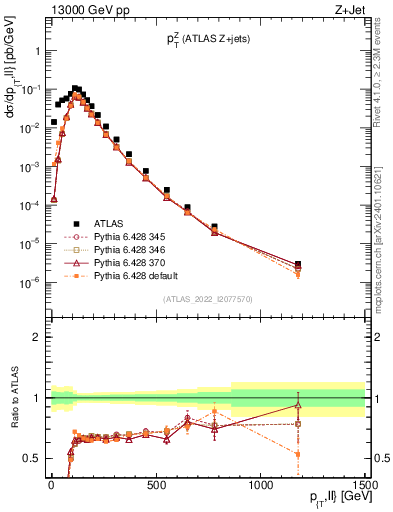 Plot of z.pt in 13000 GeV pp collisions