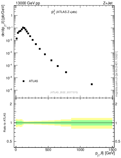 Plot of z.pt in 13000 GeV pp collisions