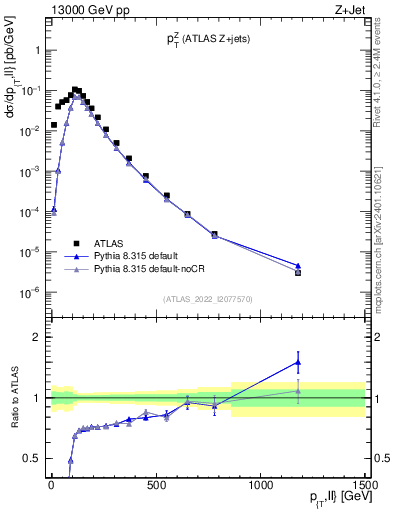 Plot of z.pt in 13000 GeV pp collisions