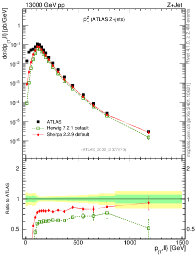 Plot of z.pt in 13000 GeV pp collisions