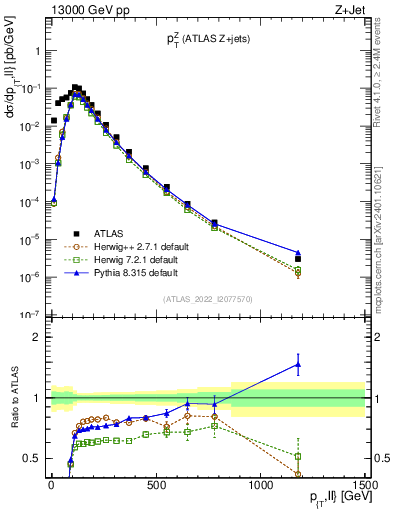 Plot of z.pt in 13000 GeV pp collisions