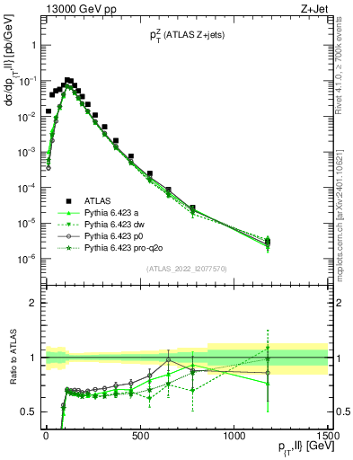 Plot of z.pt in 13000 GeV pp collisions