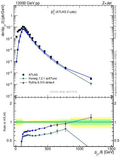 Plot of z.pt in 13000 GeV pp collisions
