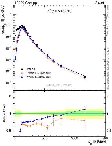Plot of z.pt in 13000 GeV pp collisions