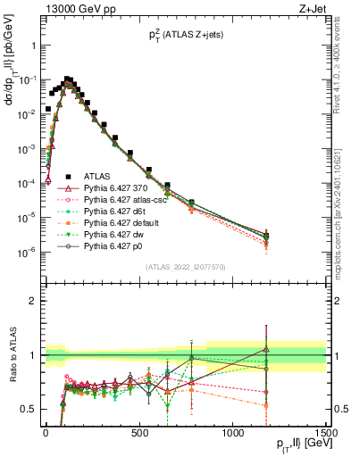 Plot of z.pt in 13000 GeV pp collisions