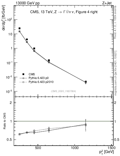Plot of z.pt in 13000 GeV pp collisions