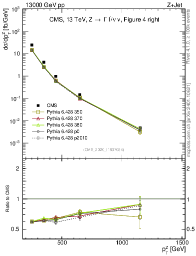 Plot of z.pt in 13000 GeV pp collisions