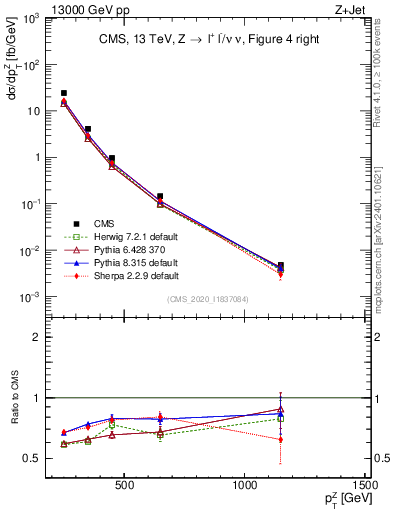 Plot of z.pt in 13000 GeV pp collisions