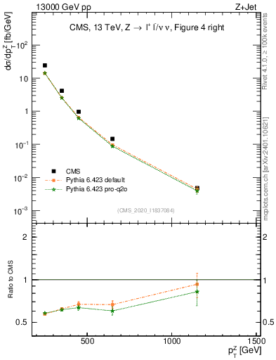 Plot of z.pt in 13000 GeV pp collisions