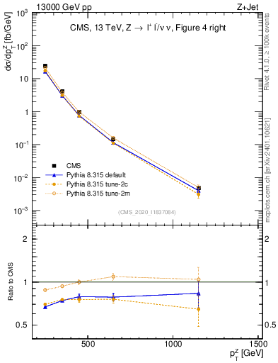 Plot of z.pt in 13000 GeV pp collisions