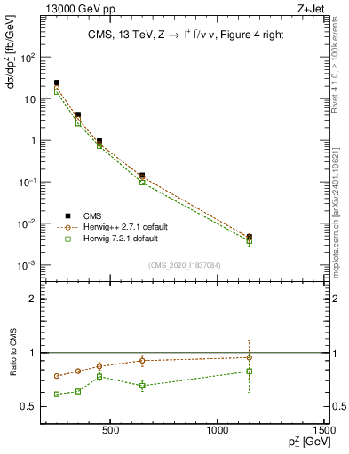 Plot of z.pt in 13000 GeV pp collisions